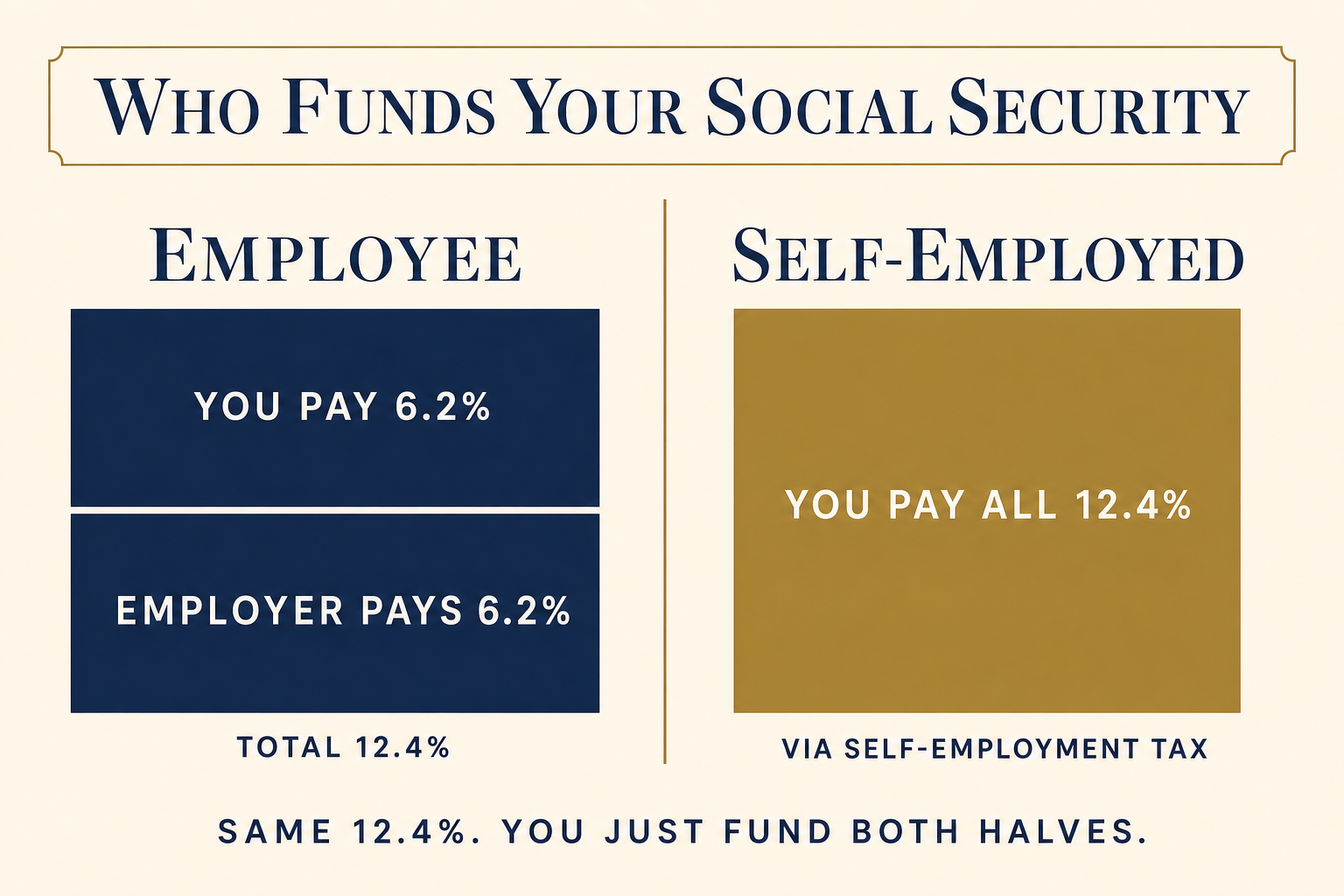 Comparison graphic: an employee pays 6.2% and the employer pays 6.2%, while a self-employed person pays all 12.4% through self-employment tax.