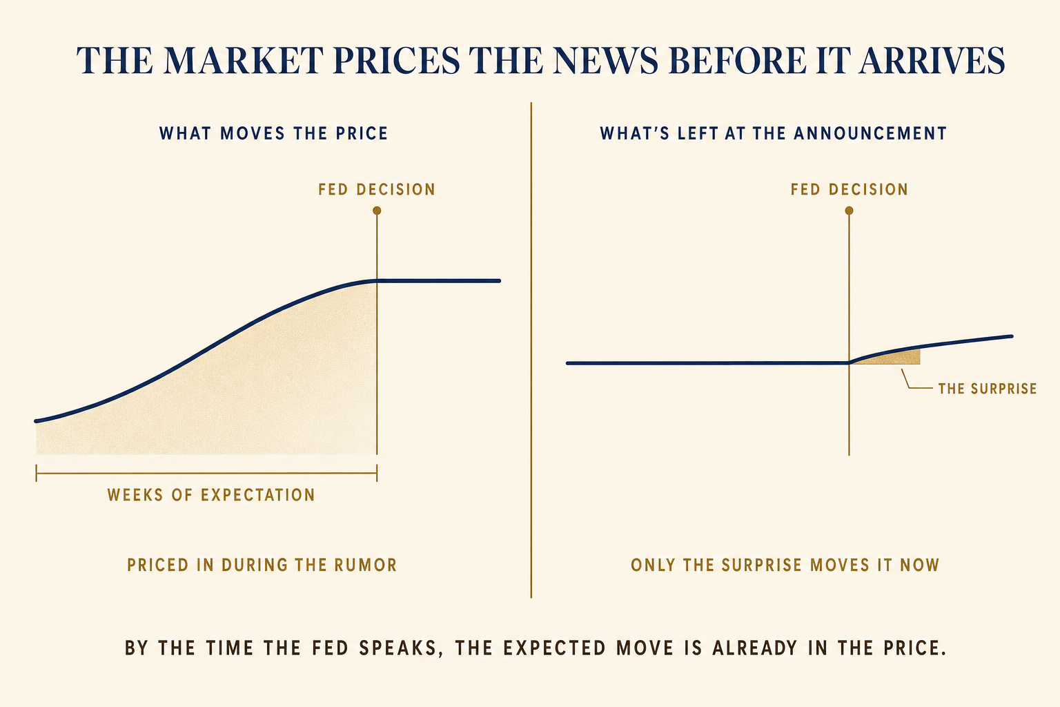 The Fed Hiked Rates. Stocks Rose Anyway. Here's Why. 2 Two-panel explainer: a market price line rises through the weeks of expectation and flattens at the Fed decision, leaving only a small brass wedge labeled The Surprise to move it at the announcement