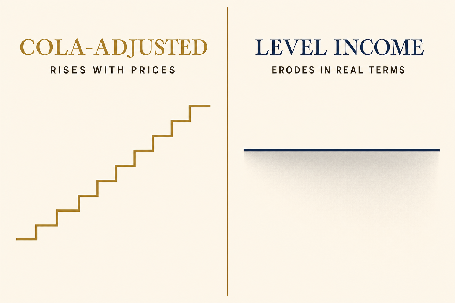 Inflation Hits Each Retirement Bucket Differently 3 Comparison of COLA-adjusted income rising with prices versus level income that erodes in real terms over a long retirement