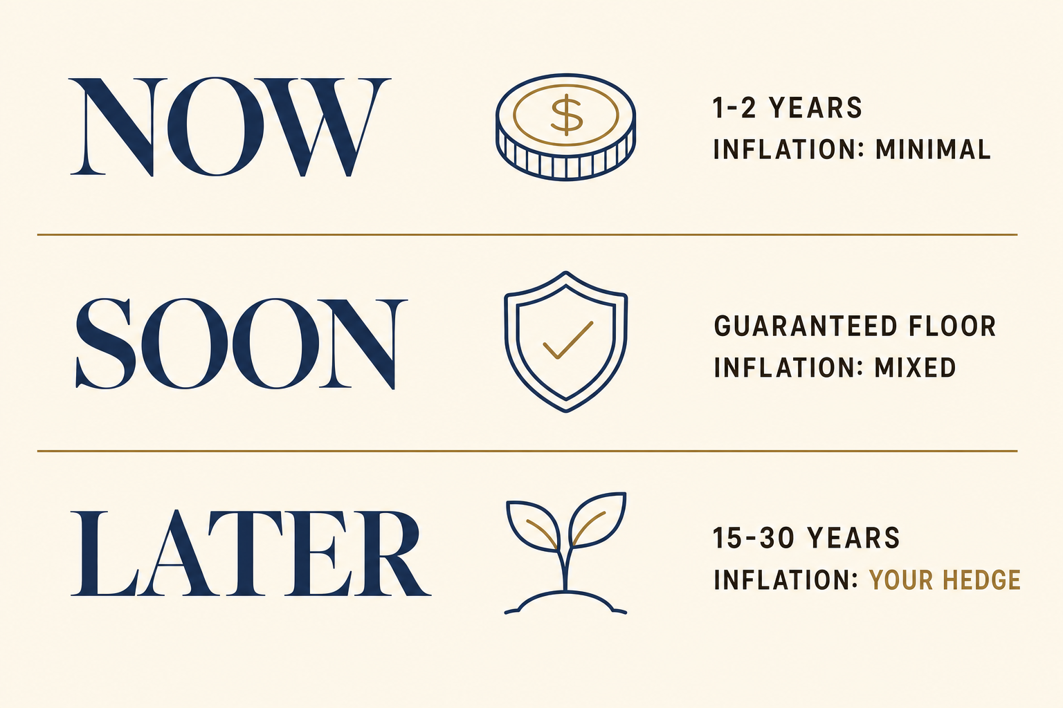 Inflation Hits Each Retirement Bucket Differently 2 Stacked diagram of the Now, Soon, and Later retirement buckets showing inflation is minimal for Now, mixed for Soon, and the primary hedge for Later