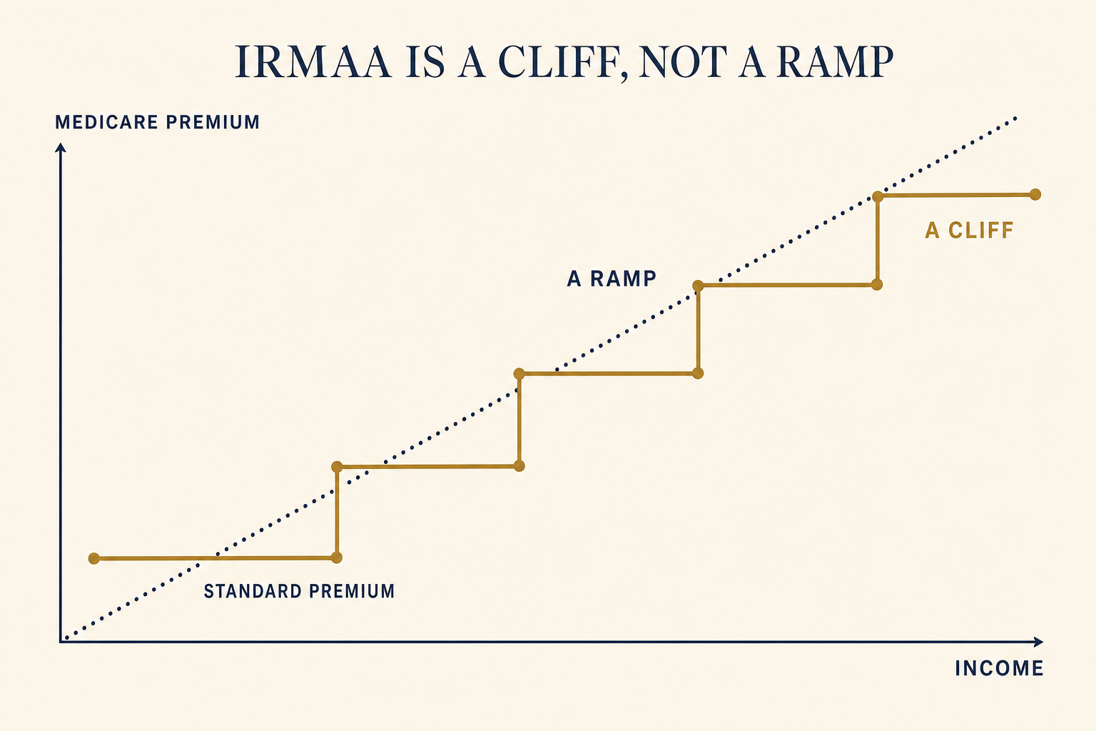 IRMAA: The Medicare Surcharge That Ambushes Retirees 2 A stepped chart showing Medicare IRMAA premiums jumping in discrete tiers as income rises (a cliff), contrasted with the smooth diagonal ramp of the income tax system.