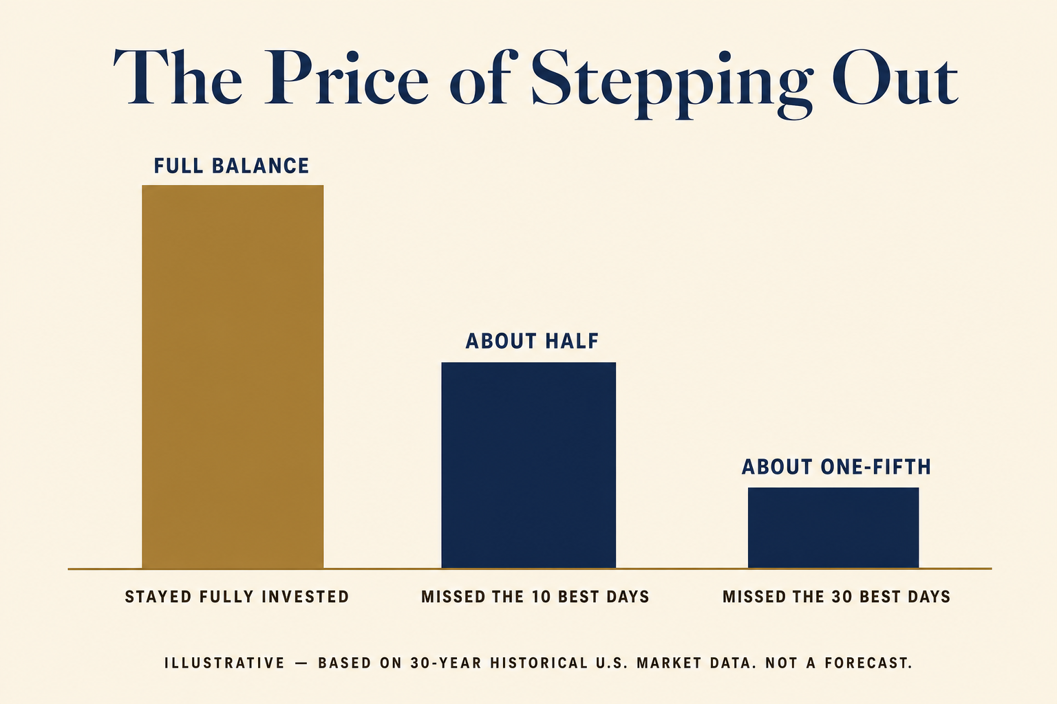 Bar chart titled The Price of Stepping Out showing that missing the market's 10 best days cuts a 30-year ending balance to about half, and missing the 30 best days to about one-fifth