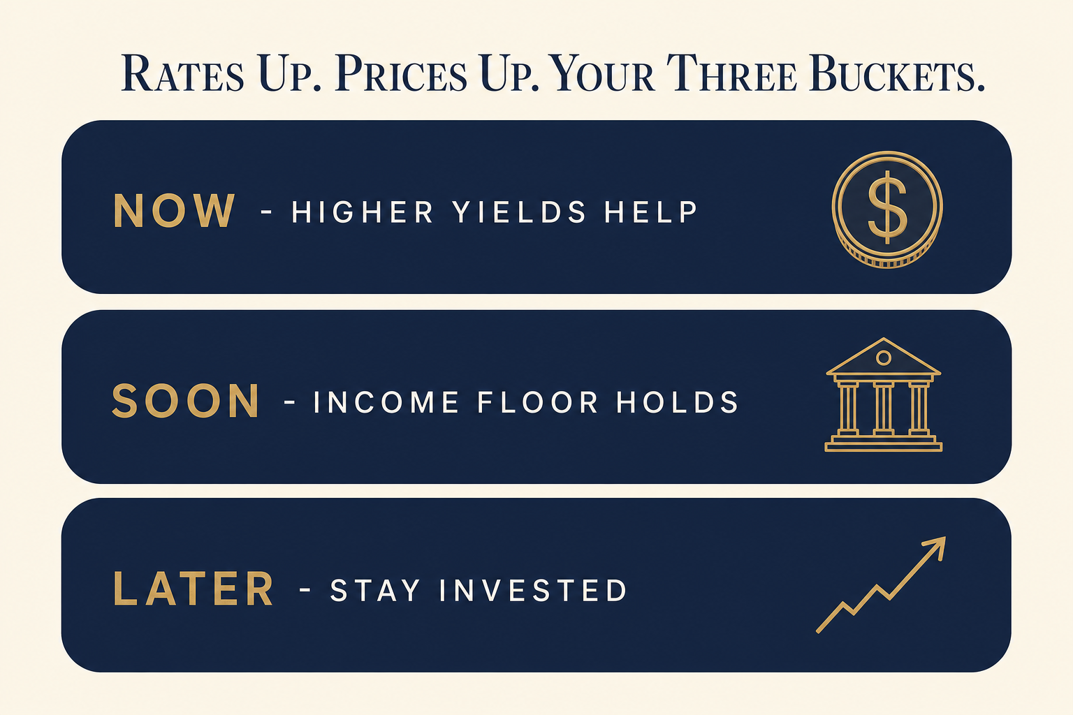Cash Yields Are Back. Inflation Never Left. 2 Three stacked navy bands labeled Now, Soon, and Later showing how a retirement bucket plan responds when interest rates and prices both rise.