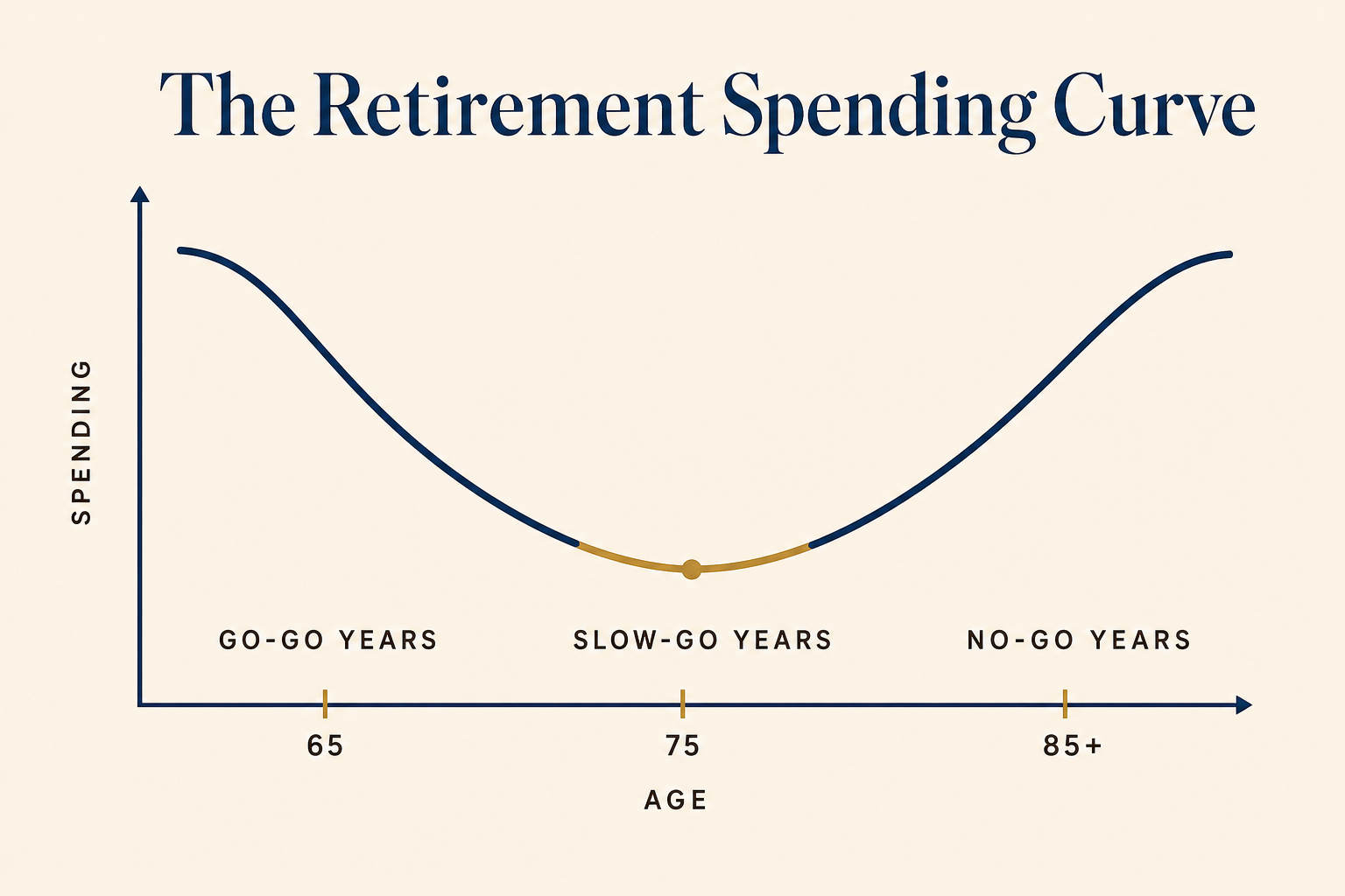 Retirement Spending Isn't a Flat Line: Plan the Curve 2 Line chart of the retirement spending curve: spending is high in the go-go years around age 65, dips in the slow-go years around 75, and rises again in the no-go years at 85 and beyond.