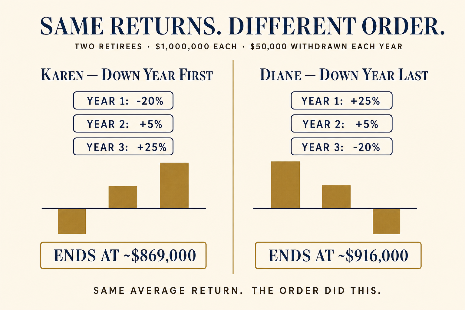 Sequence-of-Returns Risk: Why Order Beats Average 2 Two-column comparison. Karen takes the down year first and ends at about $869,000; Diane takes the same down year last and ends at about $916,000 - same average return, different order.