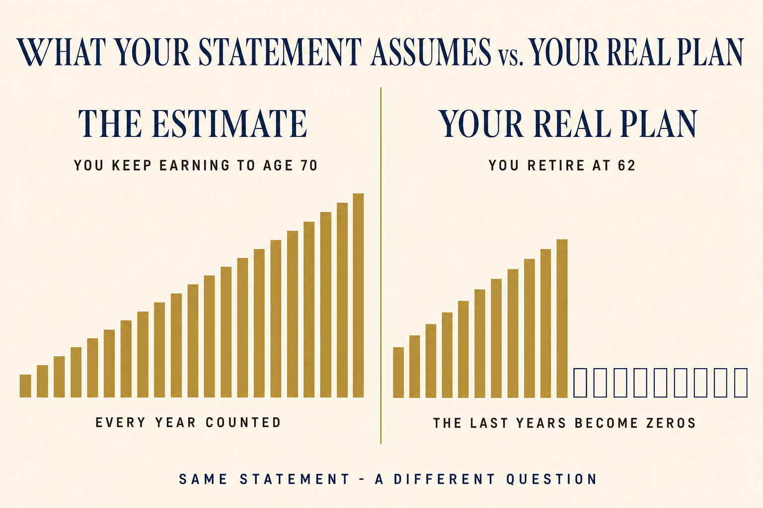 What Your Social Security Statement Doesn’t Tell You 2 Comparison graphic: the estimate assumes you keep earning to age 70, while retiring at 62 turns the final years into zeros