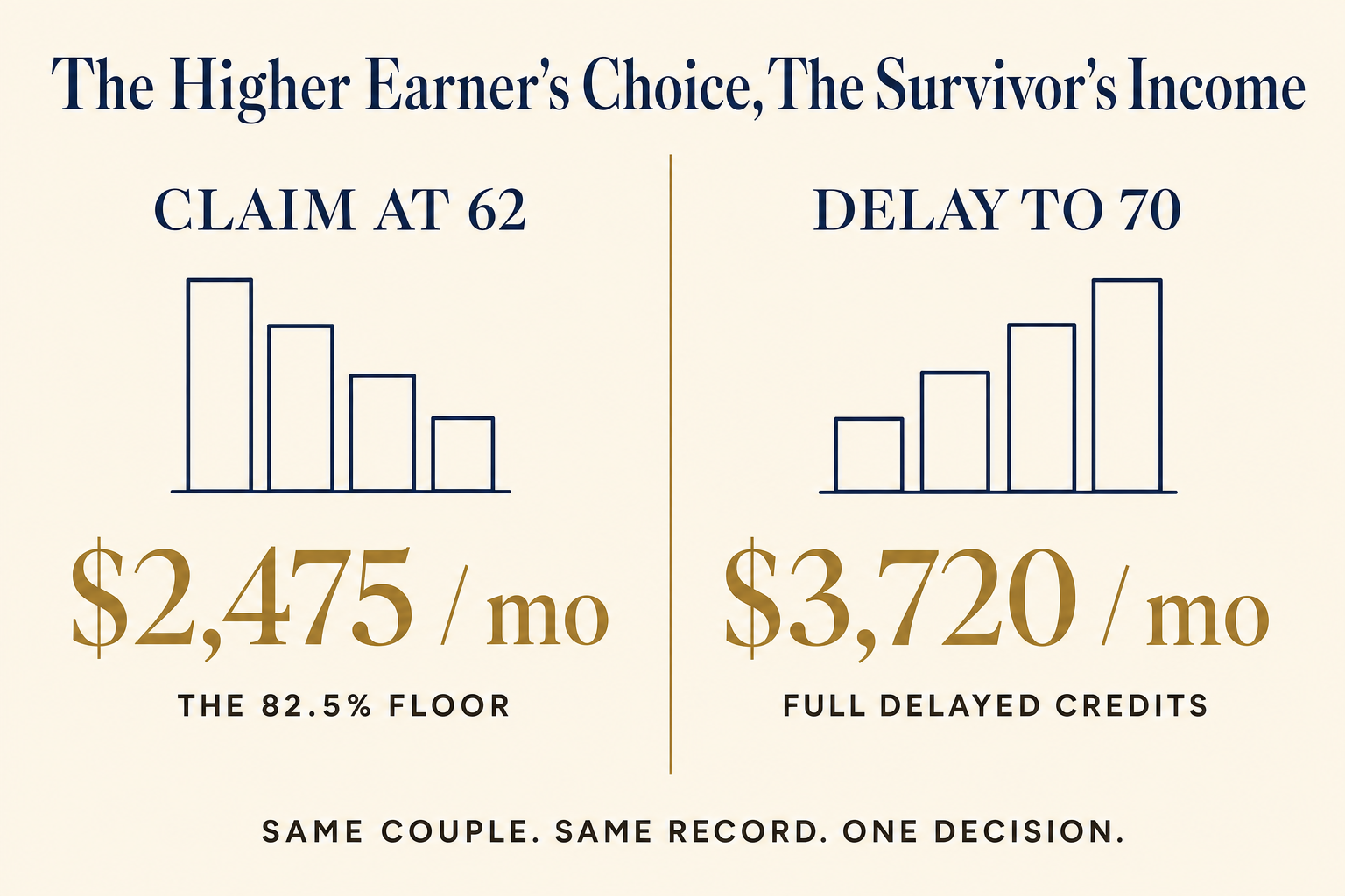 Comparison showing a survivor benefit of $2,475 a month if the higher earner claims at 62 versus $3,720 a month if they delay to 70