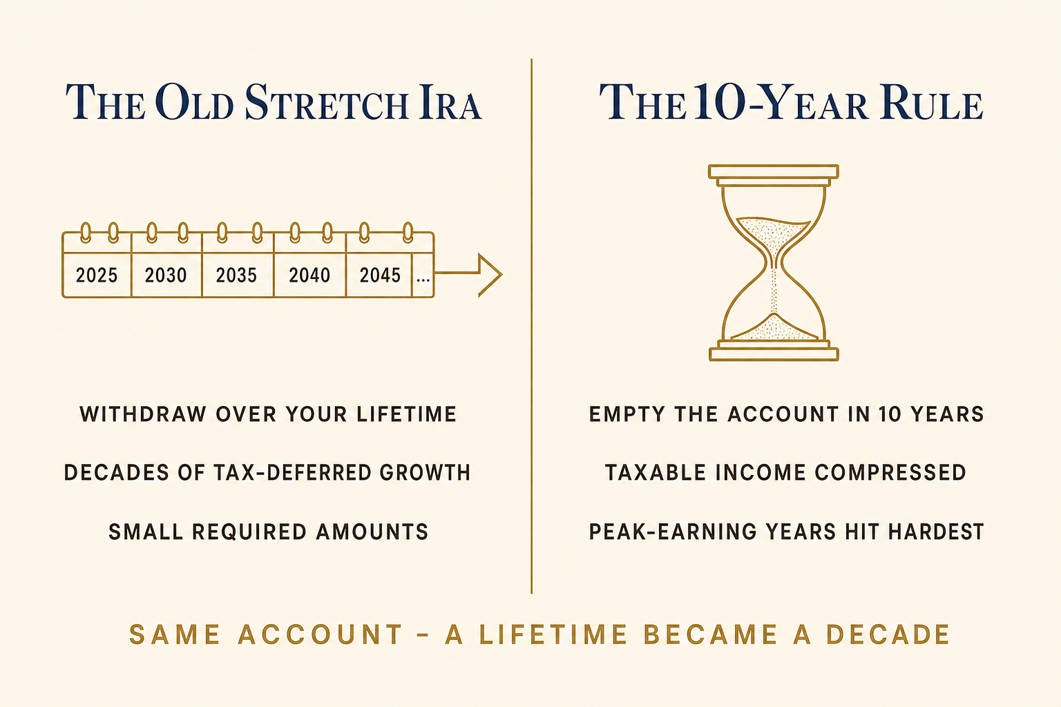 The Stretch IRA Is Gone. The 10-Year Rule Took Its Place. 2 Comparison graphic: the old stretch IRA allowed lifetime withdrawals; the 10-year rule requires emptying an inherited IRA within ten years.