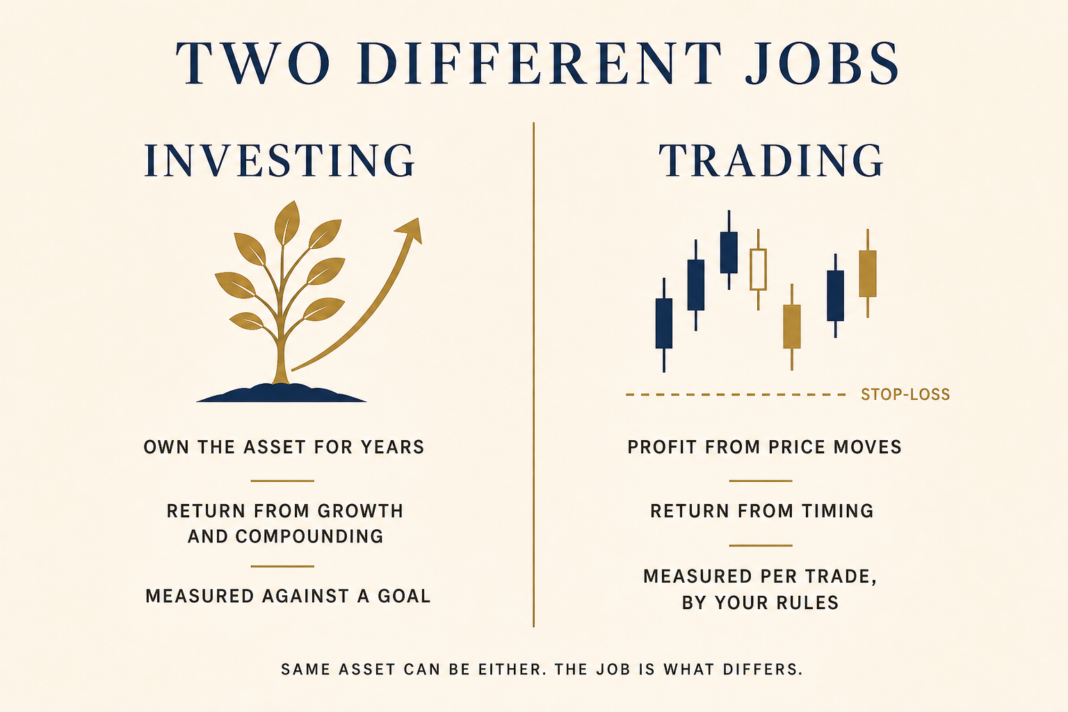 Trading vs. Investing: Two Different Jobs Entirely 2 Side-by-side comparison: investing means owning an asset for years measured against a goal; trading means profiting from price moves measured per trade by your rules.