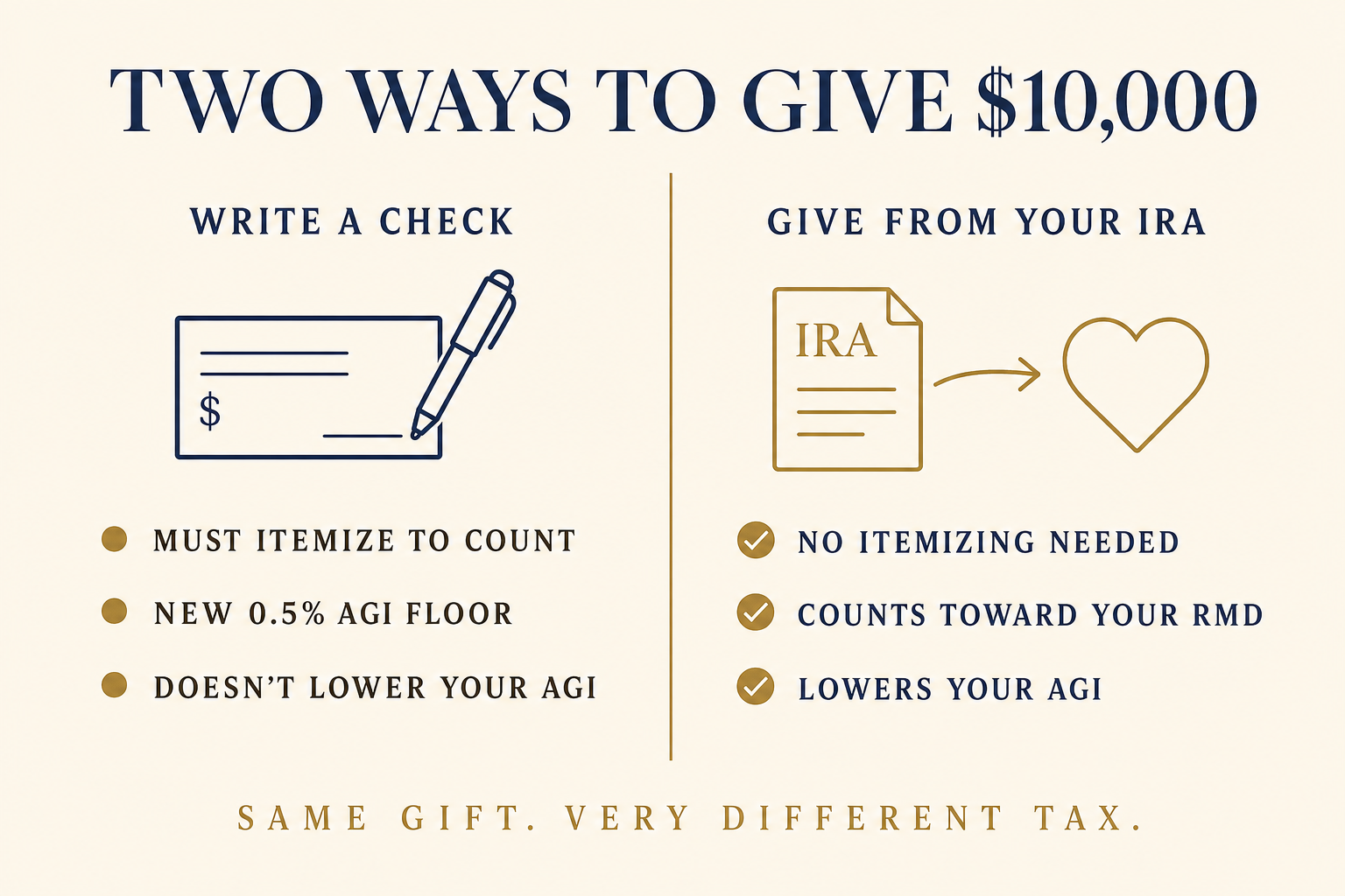 The QCD: The Smartest Way to Give From Your IRA in 2026 2 Comparison titled Two Ways to Give $10,000: writing a check must be itemized, faces a new 0.5 percent AGI floor, and does not lower your AGI, while a QCD from your IRA needs no itemizing, counts toward your RMD, and lowers your AGI.