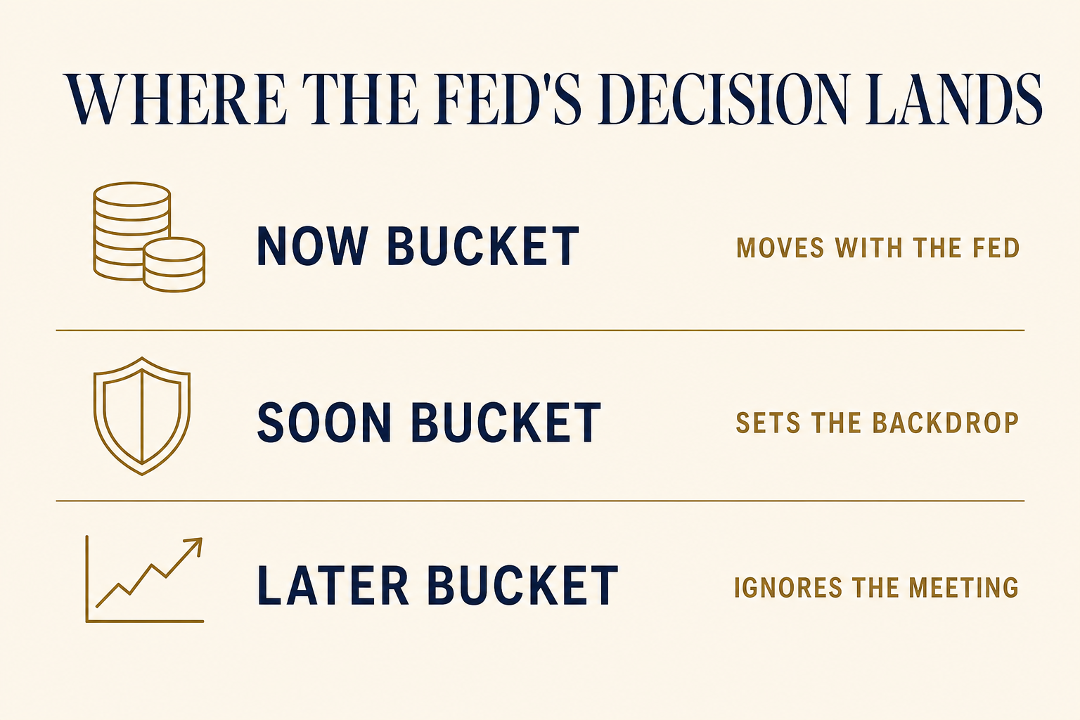 The Fed Meets This Week. Watch Your Cash, Not Your Stocks. 2 Infographic titled Where the Fed’s Decision Lands: the Now bucket moves with the Fed, the Soon bucket sets the backdrop, and the Later bucket ignores the meeting