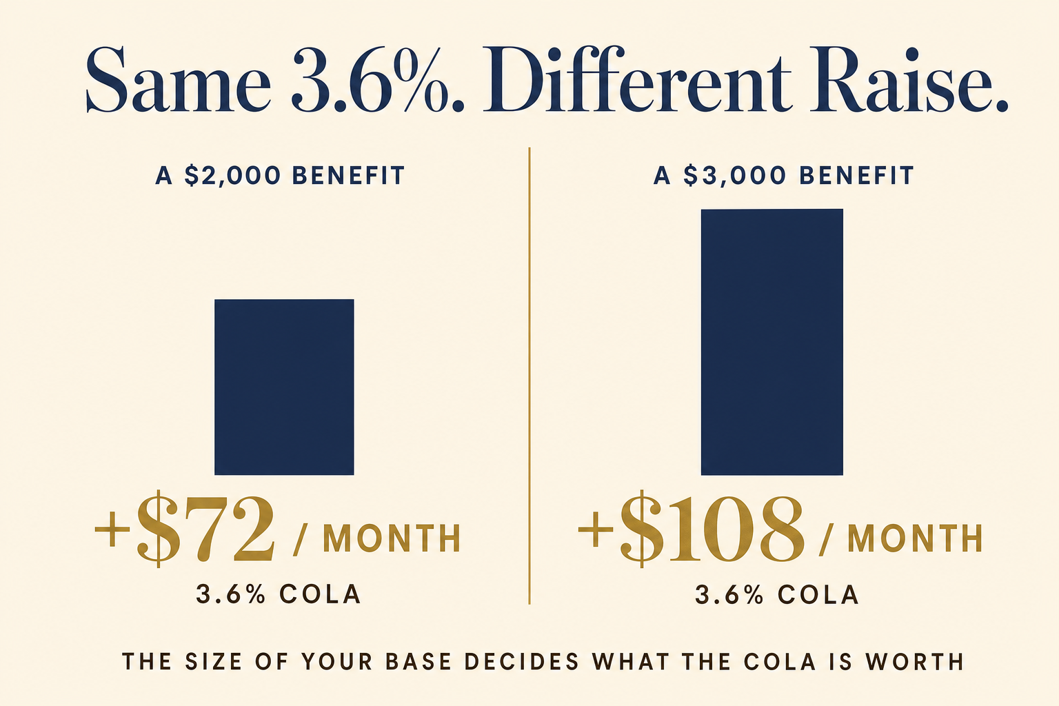 The 2027 Social Security COLA Is 3.6%: What to Do Now 2 Comparison graphic: a 3.6% COLA adds about $72 a month to a $2,000 Social Security benefit and about $108 a month to a $3,000 benefit
