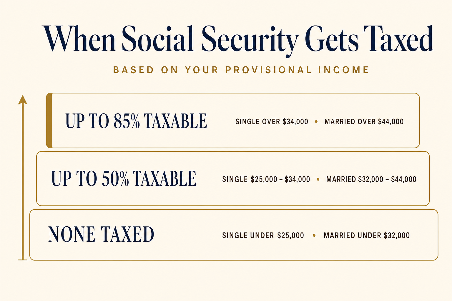 No, the 2025 Tax Law Didn’t Make Social Security Tax-Free 2 Three-tier chart showing none of Social Security taxed below $25,000 single and $32,000 married, up to 50% taxable in the middle band, and up to 85% taxable above $34,000 single and $44,000 married