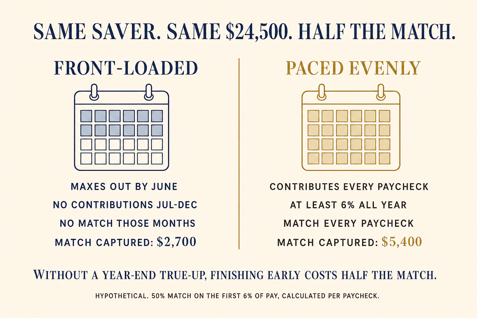 Comparison graphic: a front-loaded 401(k) that maxes out by June captures only $2,700 of employer match, while an evenly paced contribution captures the full $5,400