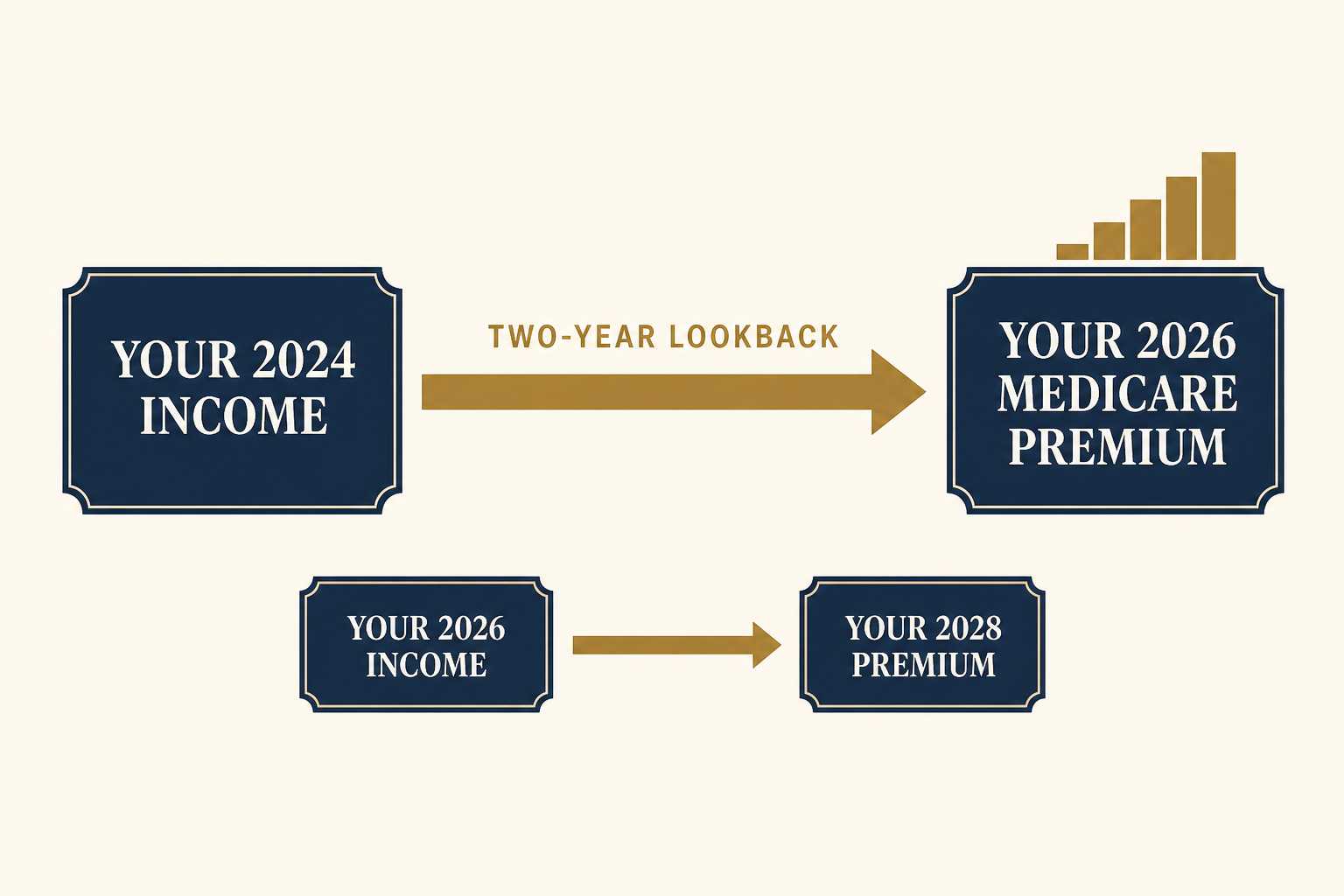 Your 2026 Medicare Premium Was Set by Your 2024 Taxes 2 Timeline infographic showing how income from two years earlier sets the current year's Medicare premium