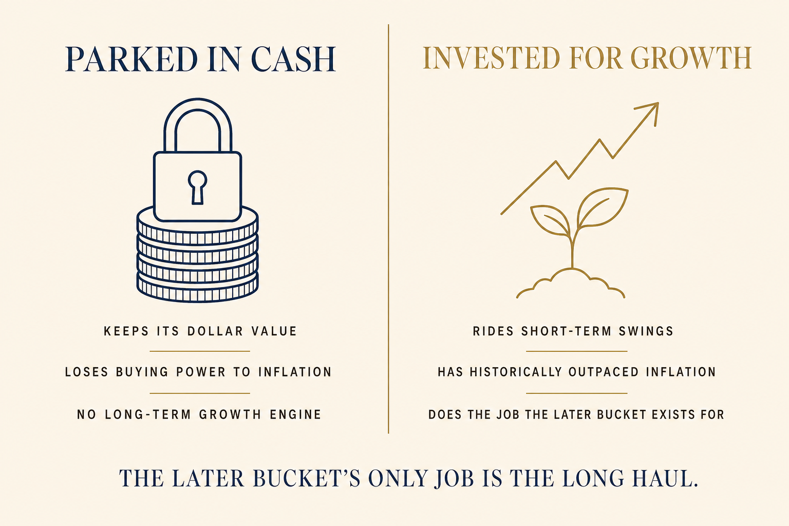 Comparison: cash parked for safety keeps its dollar value but loses buying power to inflation, while money invested for growth rides short-term swings yet has historically outpaced inflation.