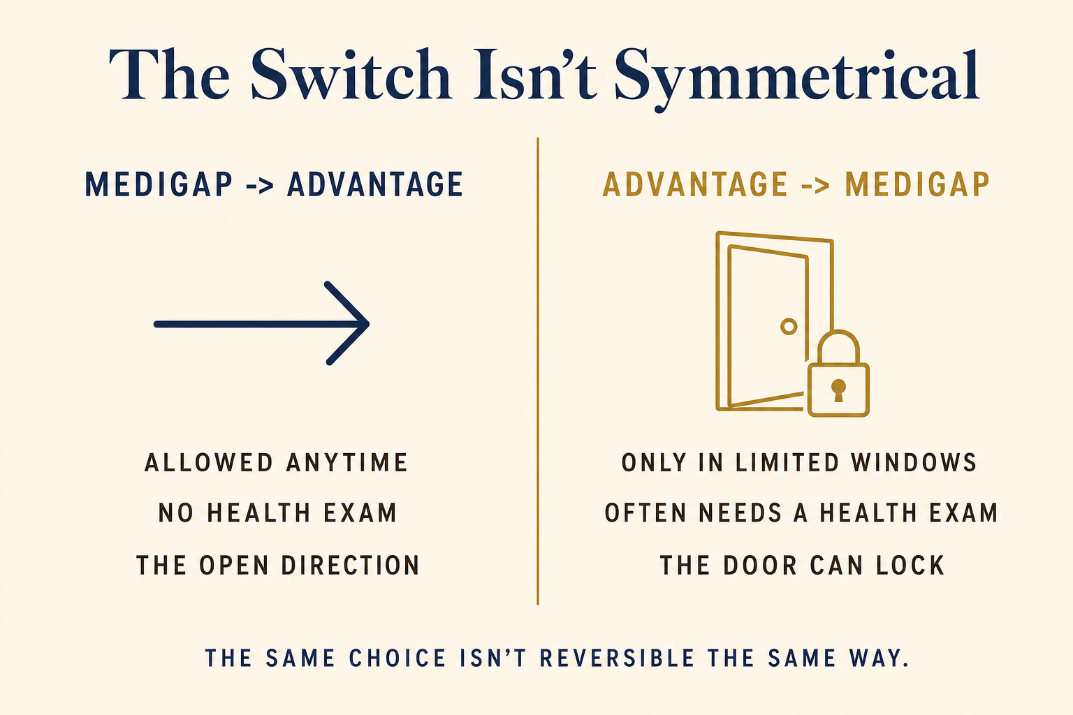 Comparison titled The Switch Isn’t Symmetrical: Medigap to Medicare Advantage is allowed anytime with no health exam, while Advantage back to Medigap is limited and often needs a health exam