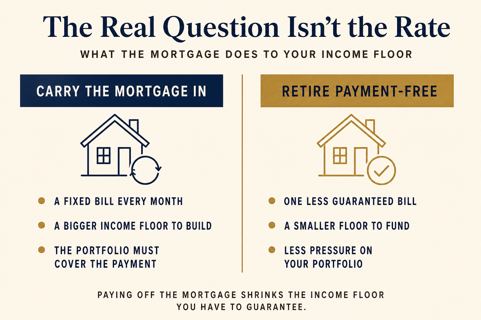 Should You Pay Off Your Mortgage Before You Retire? 2 Two-column comparison: carrying a mortgage into retirement means a bigger income floor to build; retiring payment-free means a smaller floor to fund and less pressure on your portfolio