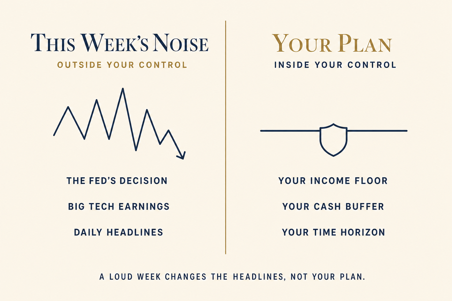 A Big Market Week — and Why Your Plan Shouldn’t Flinch 2 Two-column comparison: this week’s market noise — the Fed’s decision, big tech earnings, and daily headlines, outside your control — versus your plan: your income floor, cash buffer, and time horizon, inside your control.