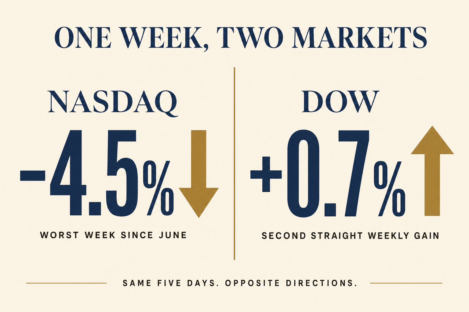 Comparison graphic: the Nasdaq fell 4.5% while the Dow rose 0.7% in the same week — one week, two markets moving in opposite directions