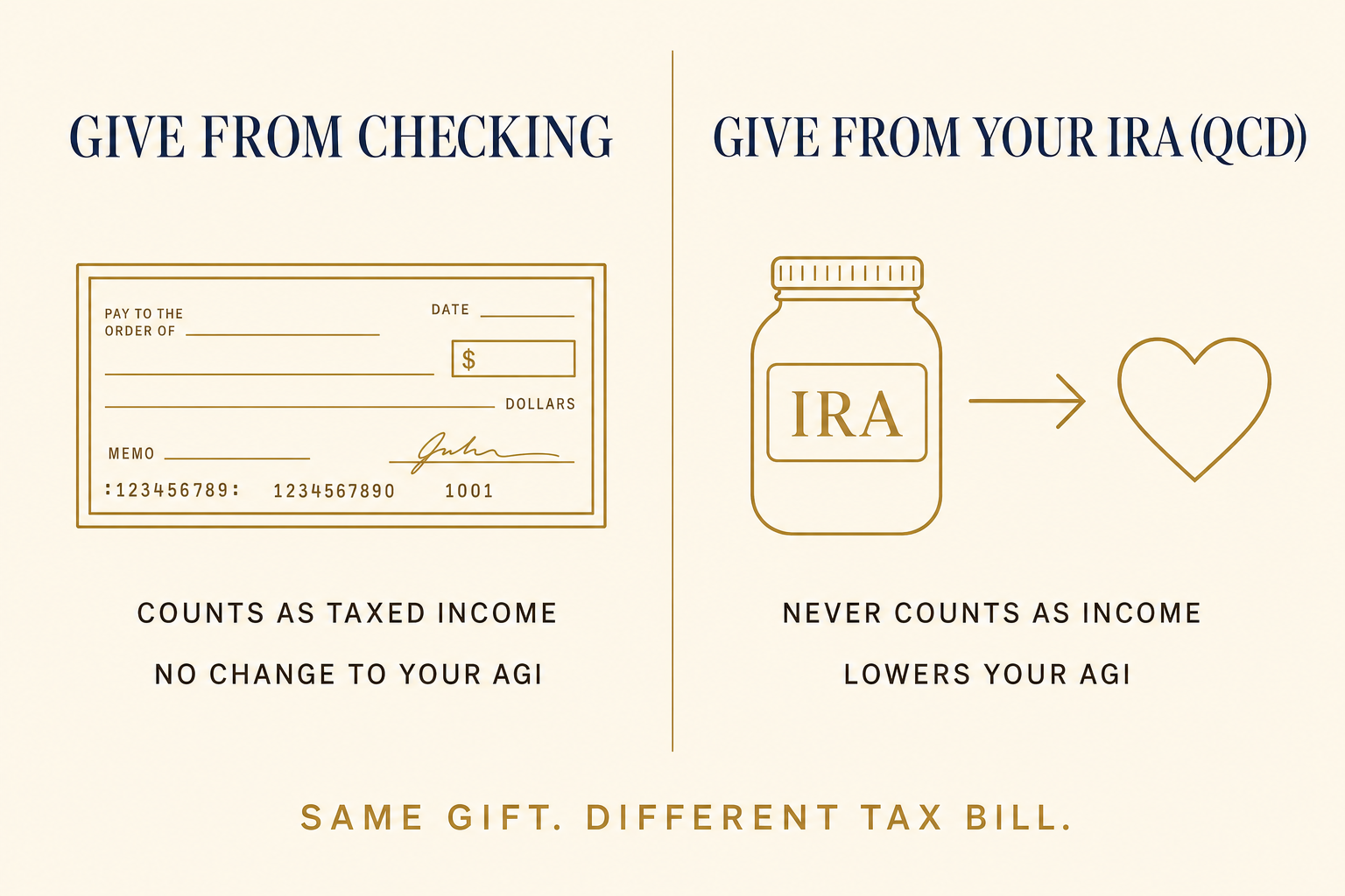 Year-End Giving in 2026: What the New Tax Law Changed 2 Comparison: giving from checking counts as taxed income and does not change your AGI, while a QCD from your IRA never counts as income and lowers your AGI