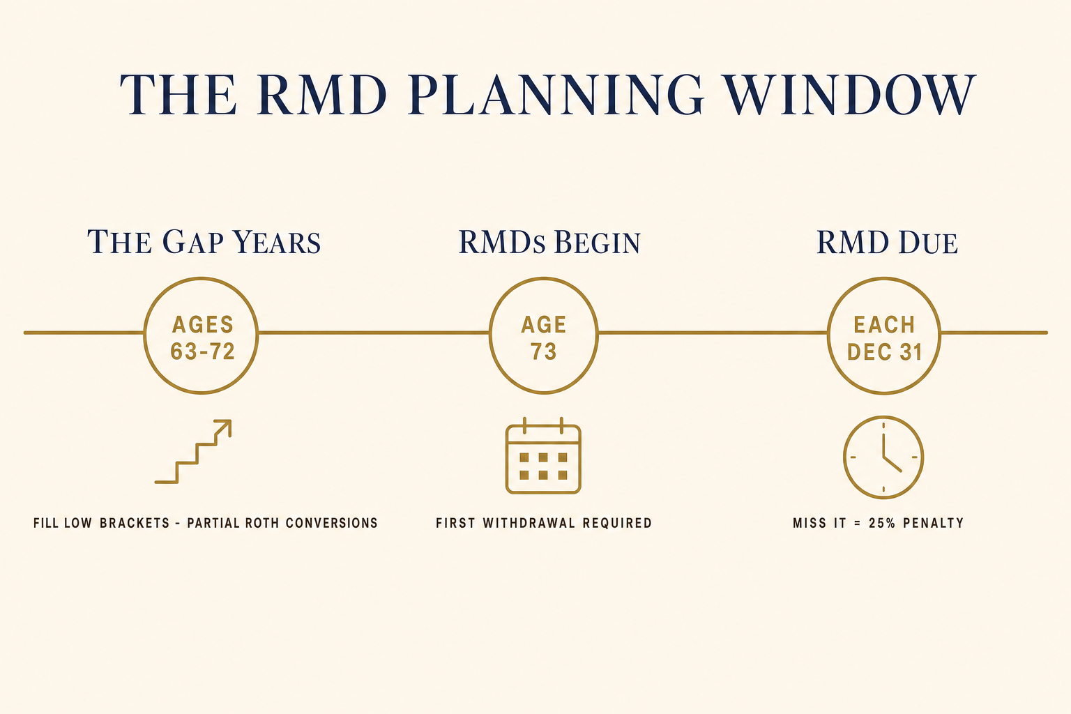 Timeline of the RMD planning window: the gap years from ages 63 to 72 for filling low tax brackets and partial Roth conversions, RMDs beginning at age 73, and the December 31 annual RMD deadline with a 25 percent penalty for missing it.