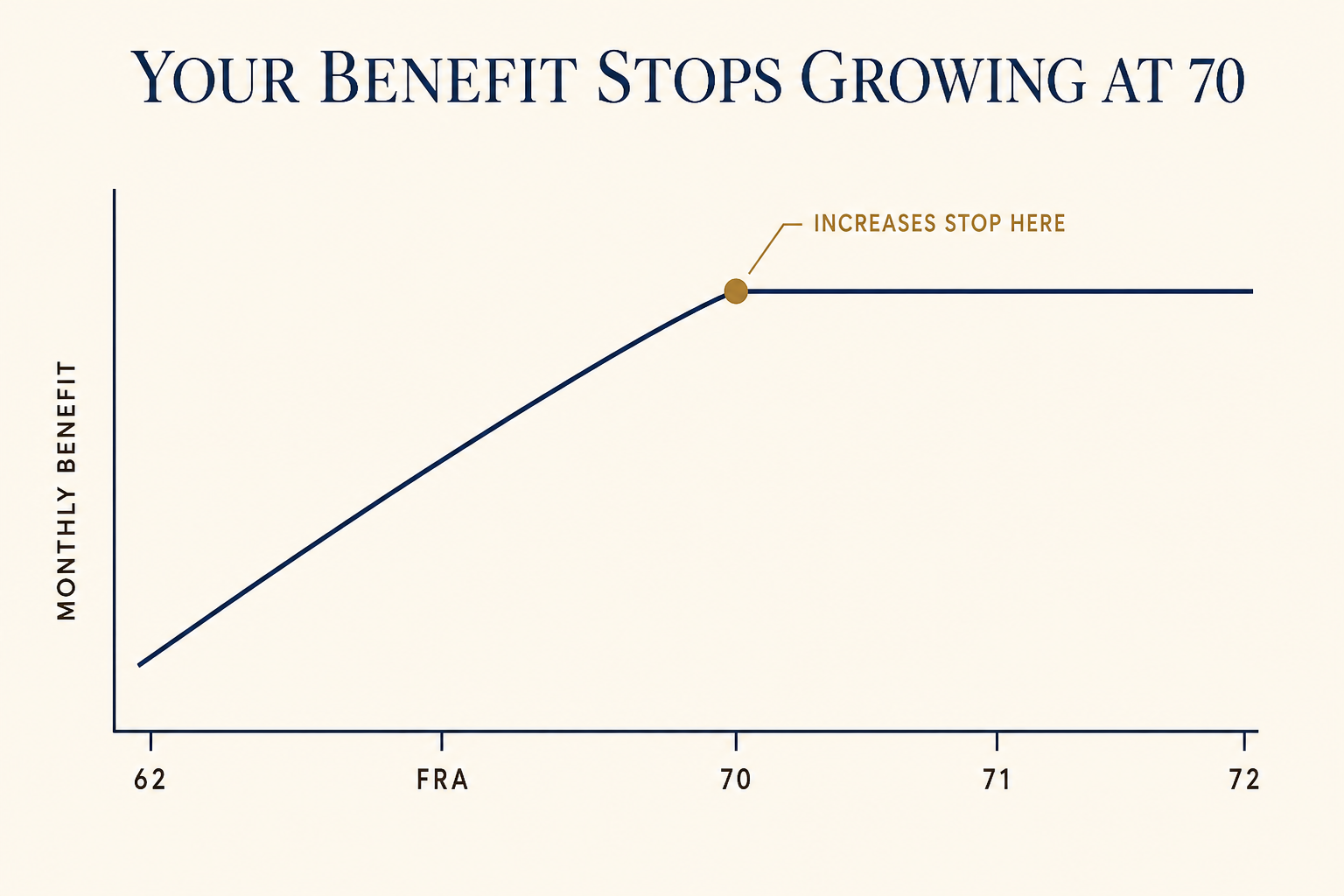 Why You Should Never Delay Social Security Past 70 2 Line chart showing a monthly Social Security benefit rising from age 62 to a peak at 70, then staying flat at 71 and 72, with the point at 70 marked increases stop here.