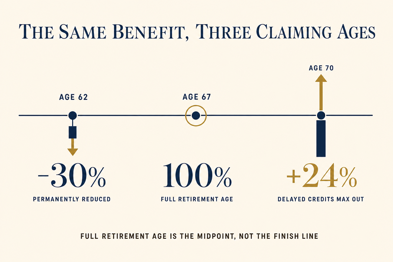 Full Retirement Age Is 67 in 2027. It's Not a Deadline. 2 Timeline of one Social Security benefit at three claiming ages: reduced 30 percent at age 62, 100 percent at full retirement age 67, and 24 percent higher at age 70.