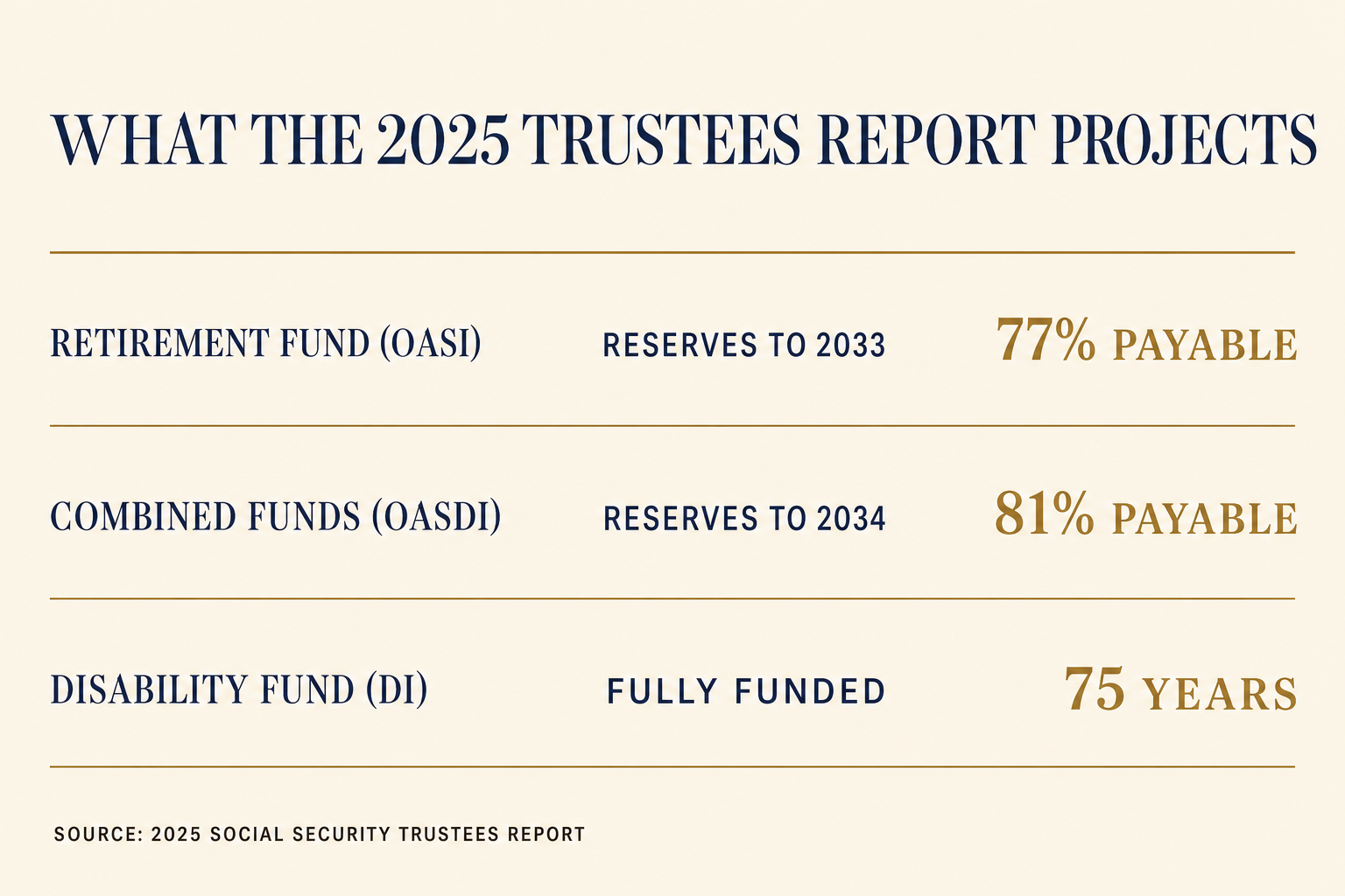 Will Social Security Be There When You Retire? 2 Chart of 2025 Social Security Trustees Report projections: retirement fund reserves to 2033 with 77 percent payable, combined funds to 2034 at 81 percent, disability fund fully funded for 75 years