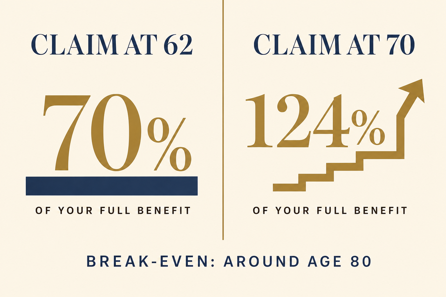 Claiming Social Security at 62 pays 70 percent of your full benefit while claiming at 70 pays 124 percent, with a break-even around age 80