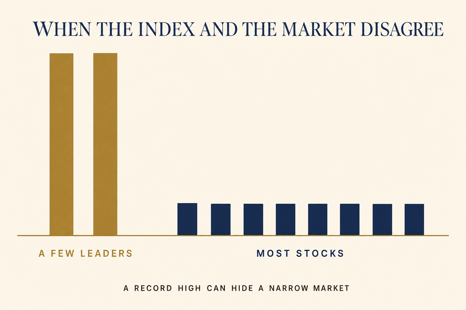 Editorial bar chart titled When the Index and the Market Disagree showing two tall brass bars labeled A Few Leaders beside eight short navy bars labeled Most Stocks