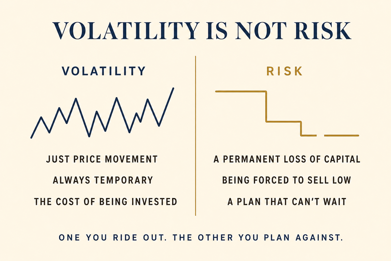 Two-column comparison contrasting volatility (temporary price movement) with risk (a permanent loss of capital and being forced to sell low)