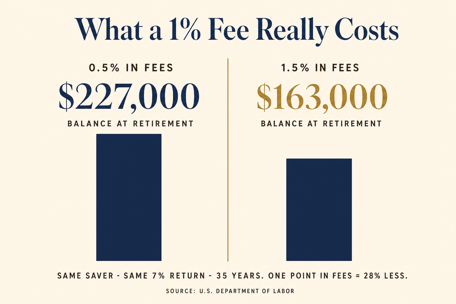 Bar chart comparing a retirement balance of $227,000 with 0.5% in fees to $163,000 with 1.5% in fees over 35 years, a 28 percent difference