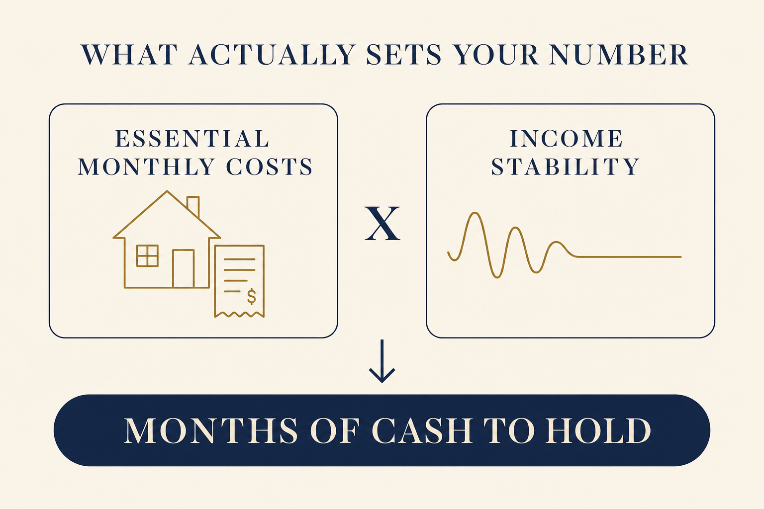 An emergency fund's size is set by essential monthly costs multiplied by income stability.