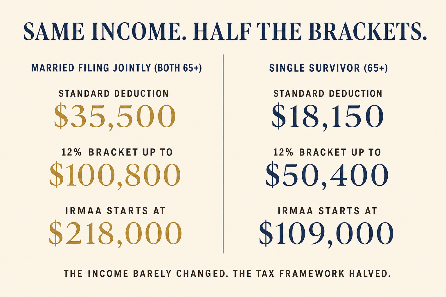 Comparison of 2026 tax figures: married filing jointly (both 65+) standard deduction $35,500, 12% bracket up to $100,800, IRMAA starts at $218,000 versus single survivor (65+) $18,150, $50,400, and $109,000.